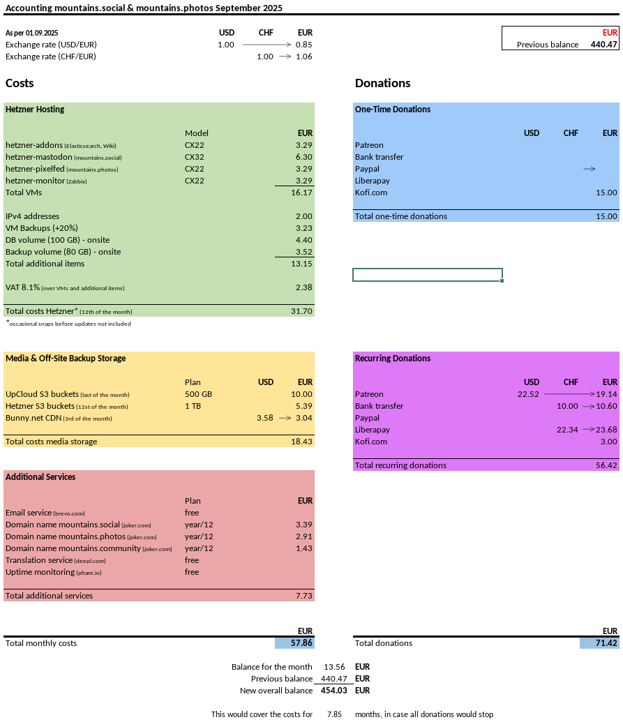 Accounting September 2025.
Costs: 57.86 EUR
Donations: 71.42 EUR
New overall balance: 454.03 EUR